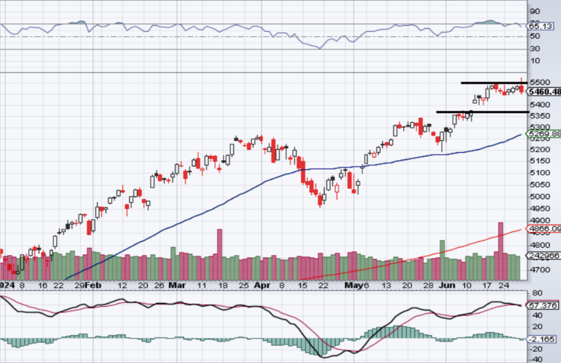 S&P 500 - technick analza (28. 6. 2024)